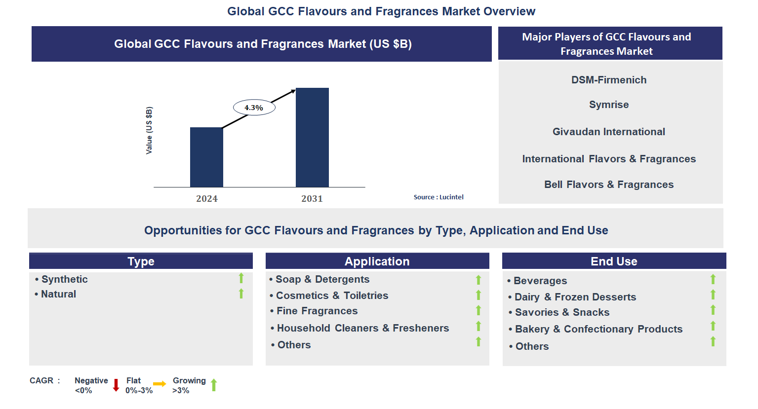 GCC Flavours and Fragrances Market Trends and Forecast