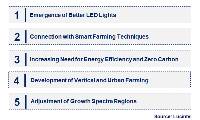 Emerging Trends in the GCC Grow Light Market