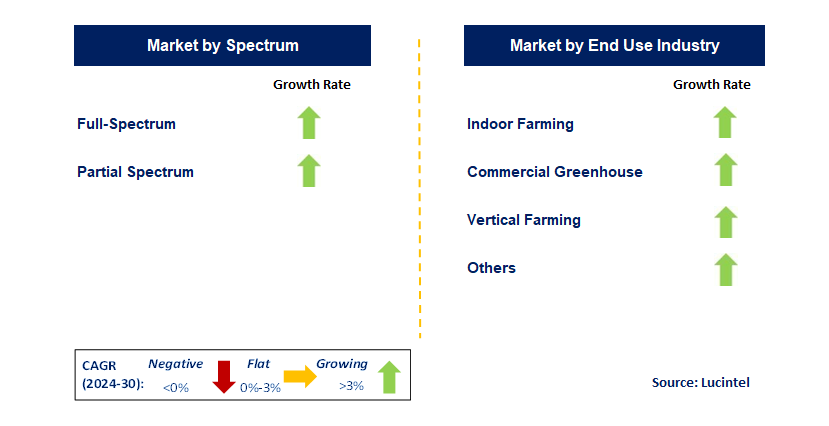 GCC Grow Light by Segment