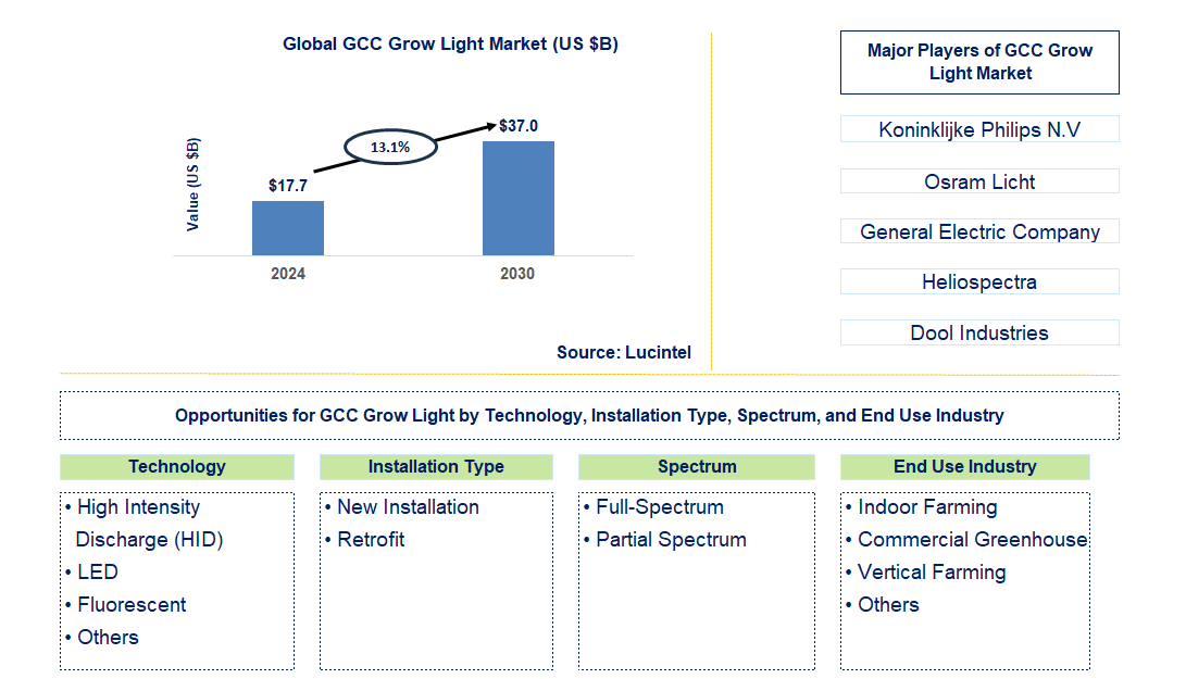 GCC Grow Light Trends and Forecast