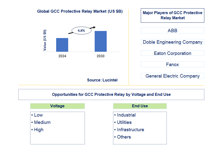 GCC Protective Relay Trends and Forecast