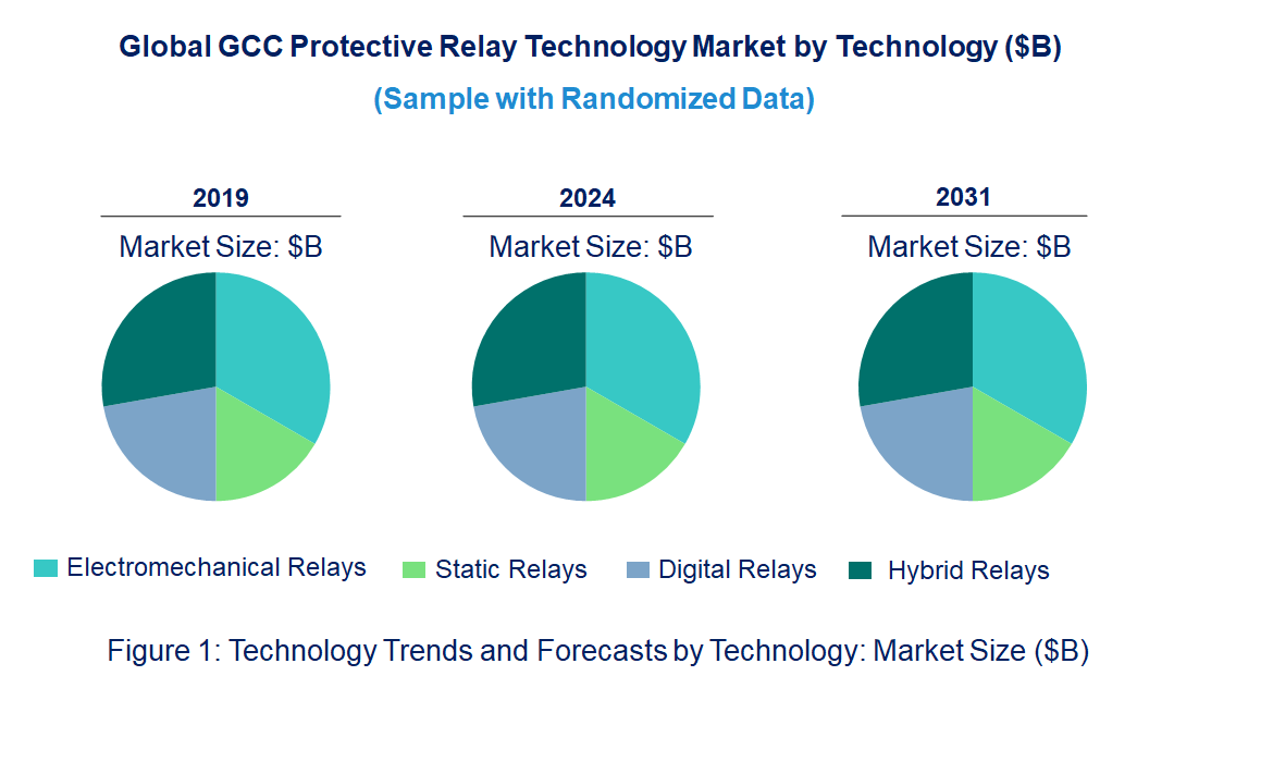 GCC Protective Relay Market by Technology