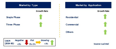 GCC Solar Microinverter Market by Segments