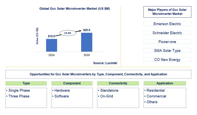 GCC Solar Microinverter Market by Type, Component, Connectivity, and Application