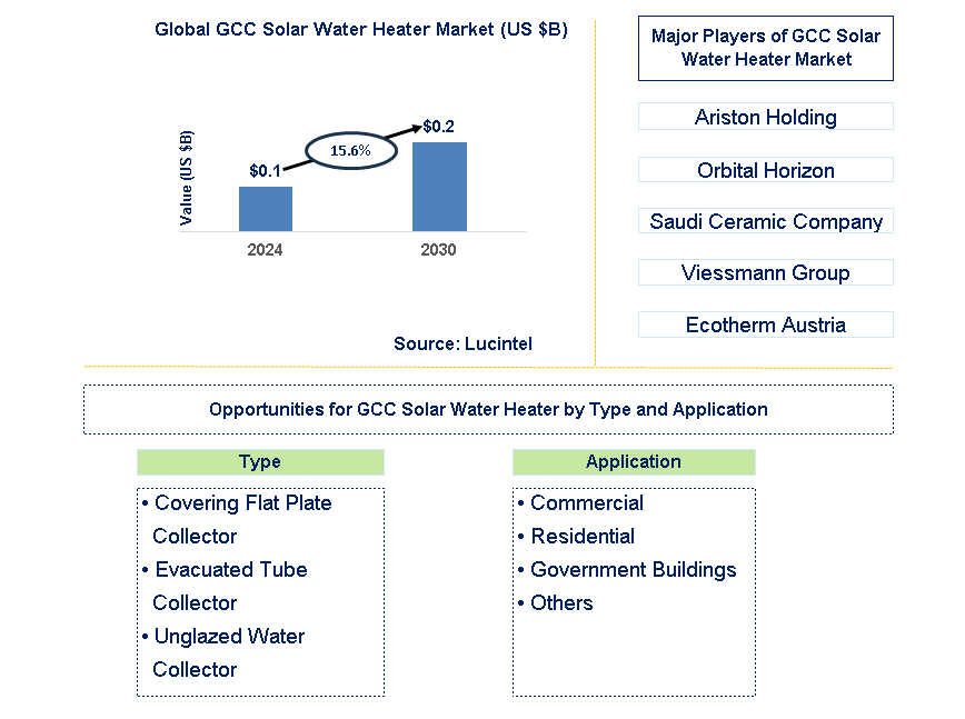 GCC Solar Water Heater Trends and Forecast