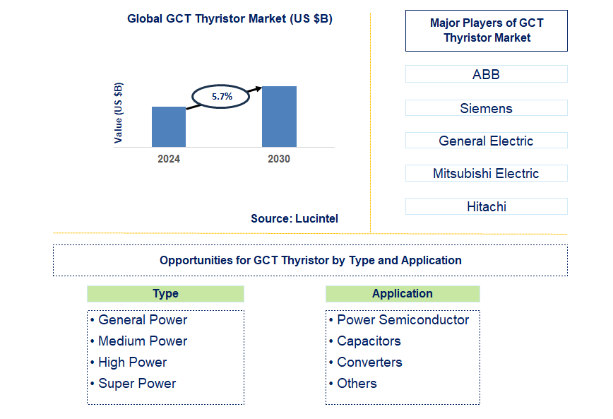 GCT Thyristor Trends and Forecast