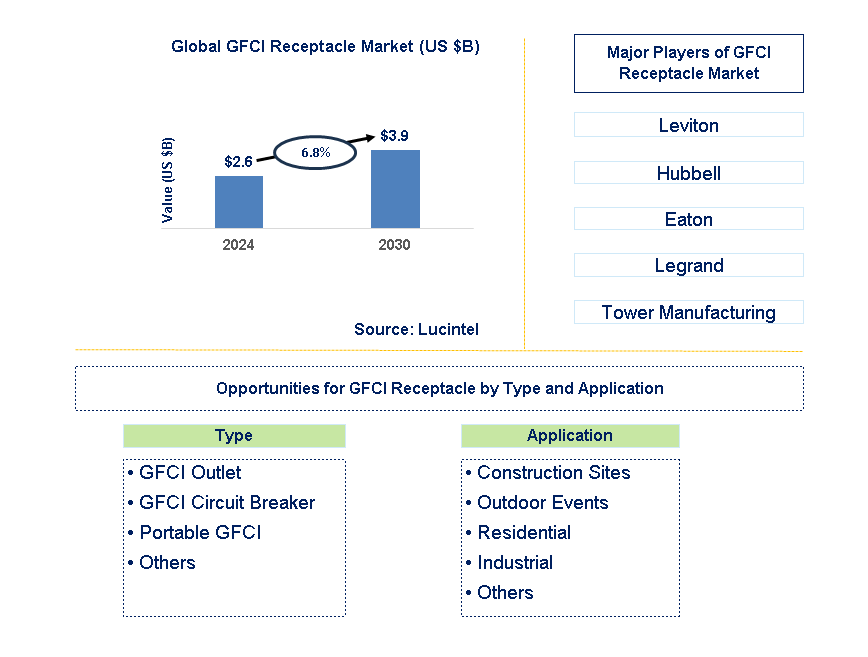 GFCI Receptacle Trends and Forecast