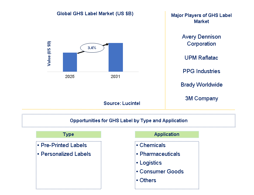 GHS Label Market Trends and Forecast