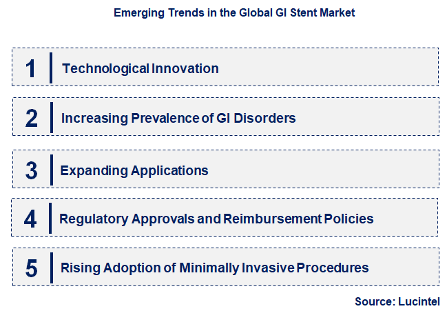 Emerging Trends in the GI Stent Market