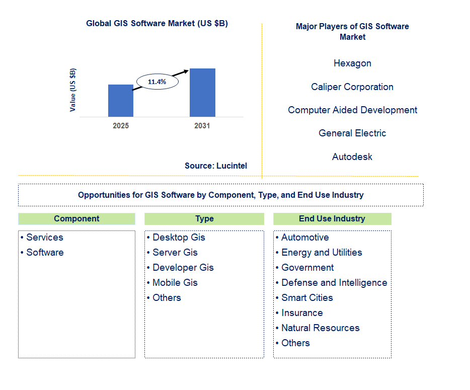 GIS Software Market Trends and Forecast