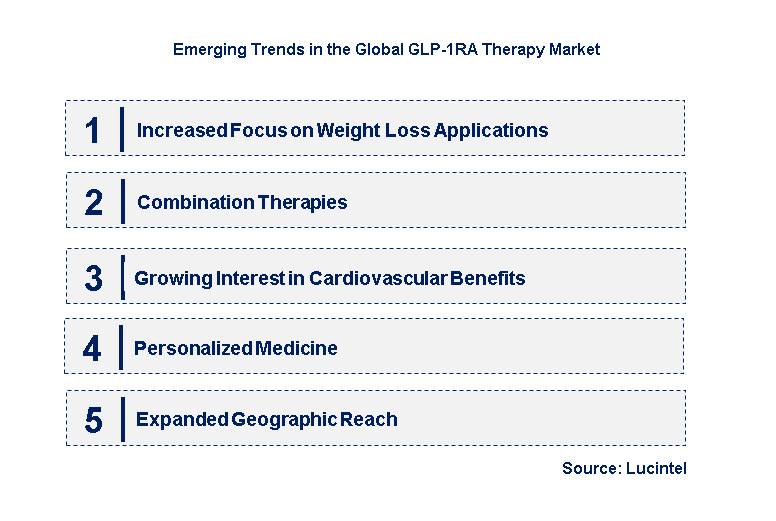 Emerging Trends in the GLP-1RA Therapy Market