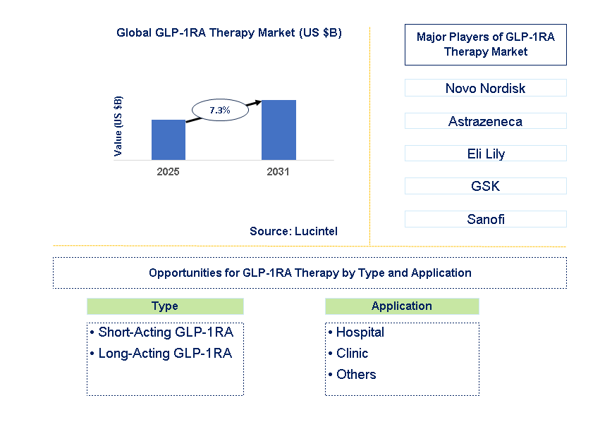 GLP-1RA Therapy Market Trends and Forecast