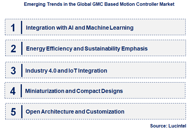 Emerging Trends in the GMC Based Motion Controller Market