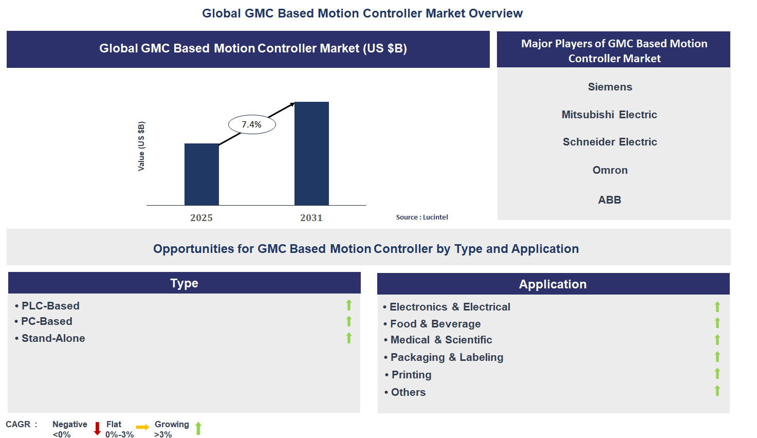 GMC Based Motion Controller Market Trends and Forecast