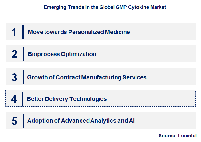 Emerging Trends in the GMP Cytokine Market