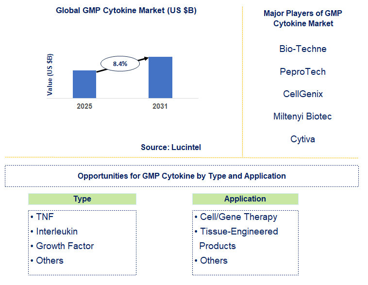 GMP Cytokine Market Trends and Forecast