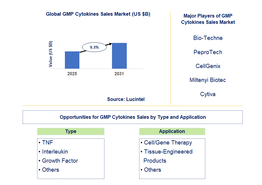 GMP Cytokines Sales Market Trends and Forecast