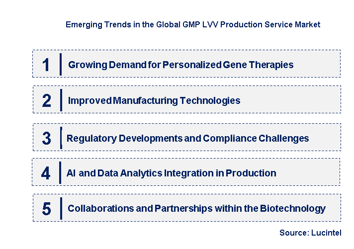 Emerging Trends in the GMP LVV Production Service Market