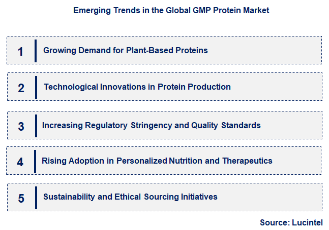 Emerging Trends in the GMP Protein Market