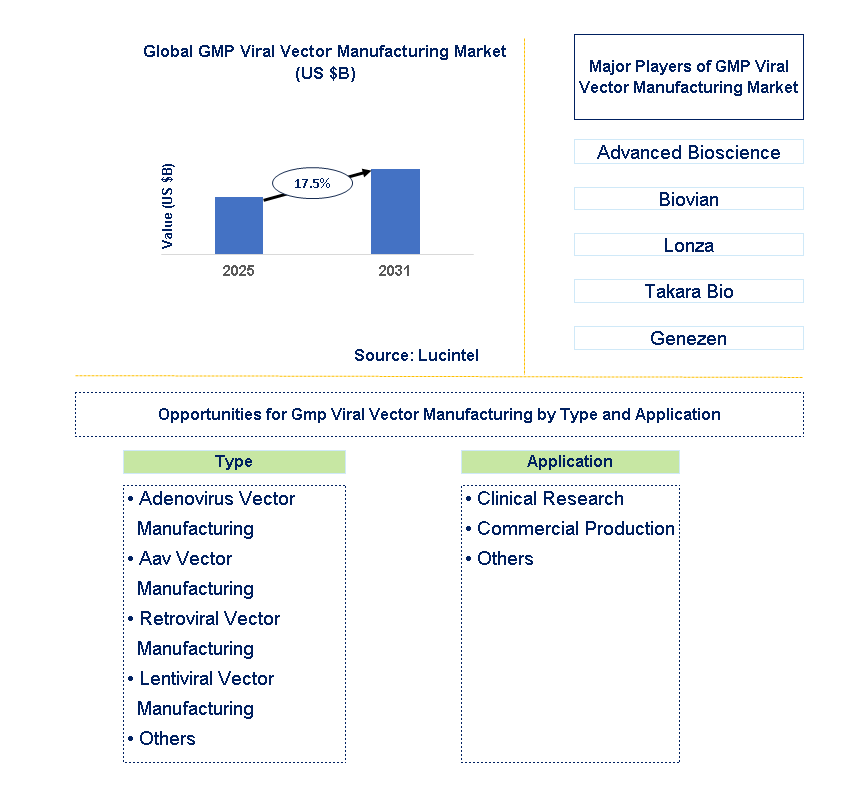 GMP Viral Vector Manufacturing Market Trends and Forecast GMP Viral Vector Manufacturing Market Trends and Forecast