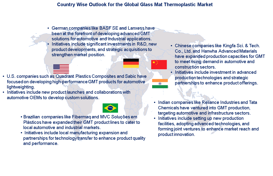 Glass Mat Thermoplastic Market by Country Glass Mat Thermoplastic Market by Country
