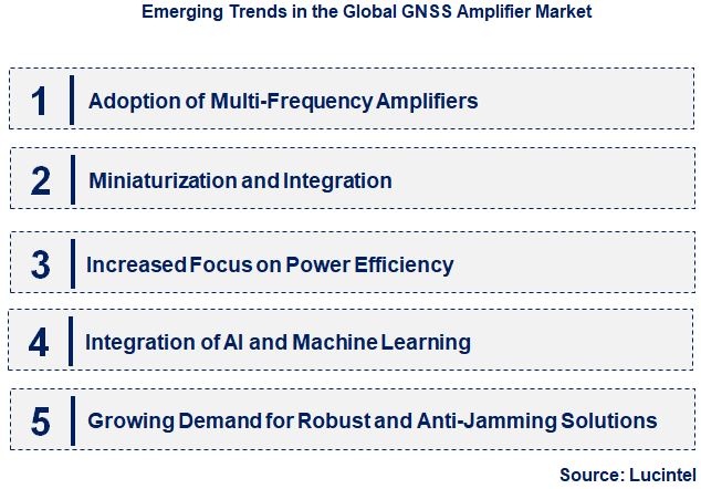 Emerging Trends in the GNSS Amplifier Market