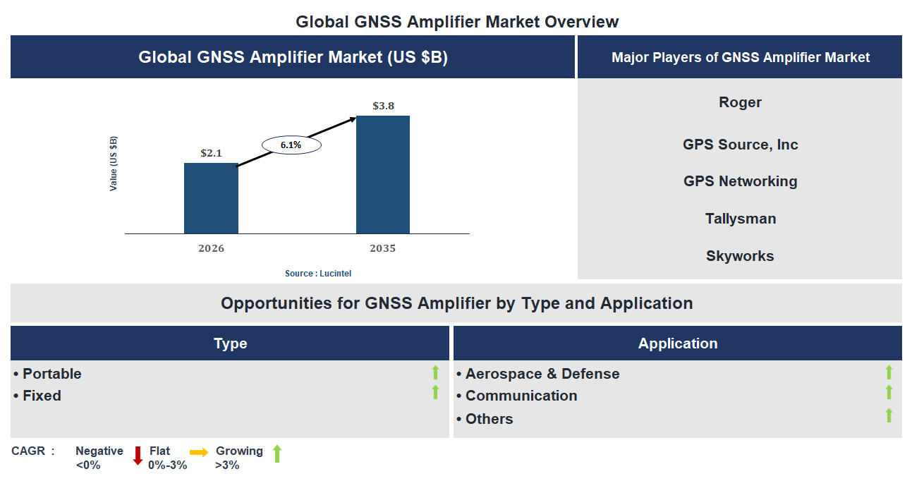 GNSS Amplifier Market Trends and Forecast