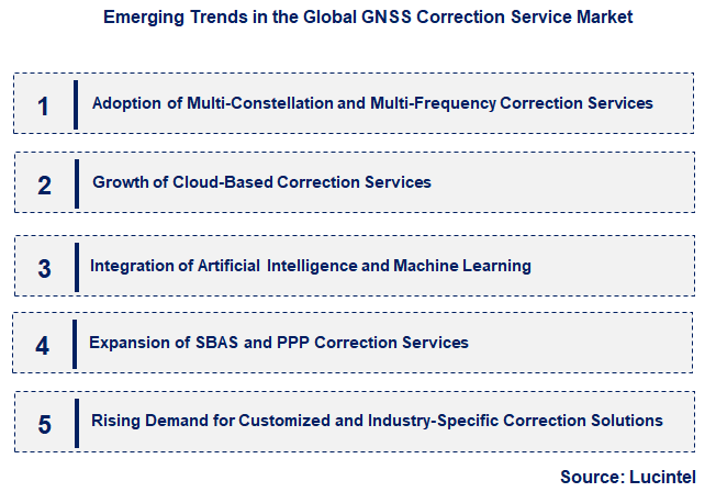 Emerging Trends in the GNSS Correction Service Market