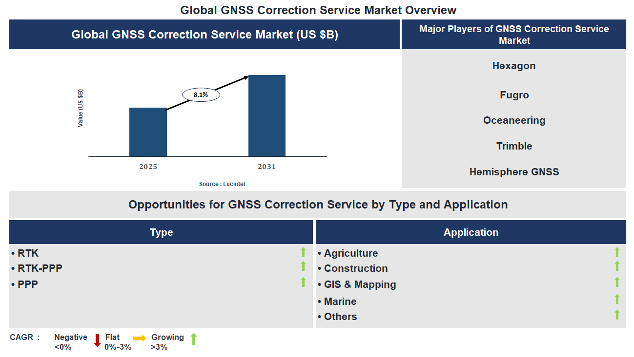 GNSS Correction Service Market Trends and Forecast