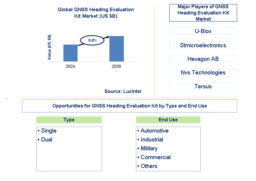 GNSS Heading Evaluation Kit Trends and Forecast