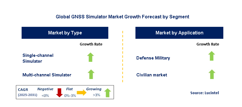 GNSS Simulator Market by Segment