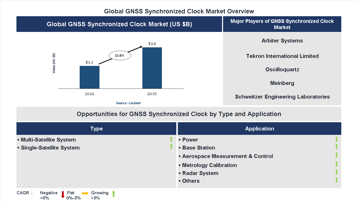 GNSS Synchronized Clock Market Trends and Forecast