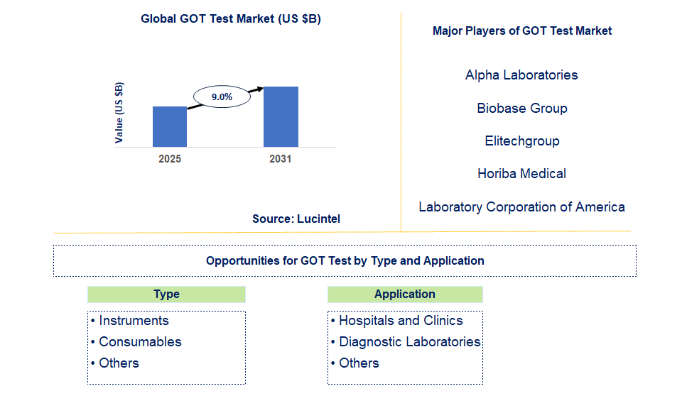 GOT Test Market Trends and Forecast