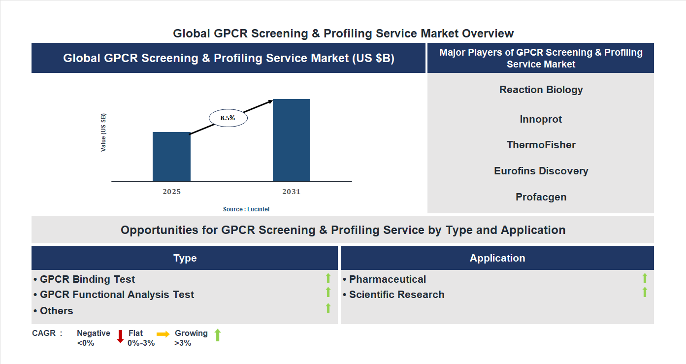 GPCR Screening & Profiling Service Market Trends and Forecast