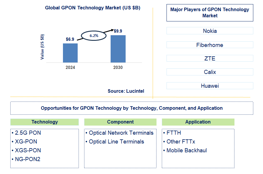 GPON Technology Trends and Forecast