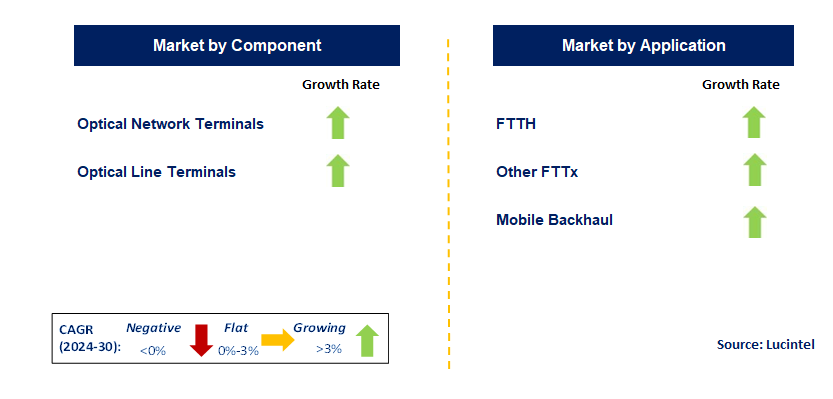 GPON Technology by Segment