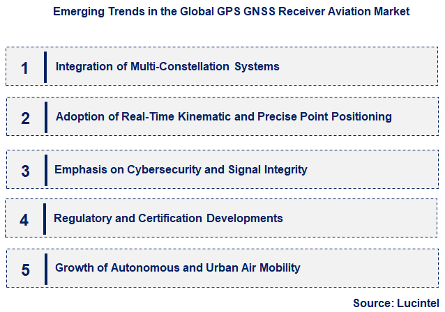 Emerging Trends in the GPS GNSS Receiver Aviation Market Emerging Trends in the GPS GNSS Receiver Aviation Market