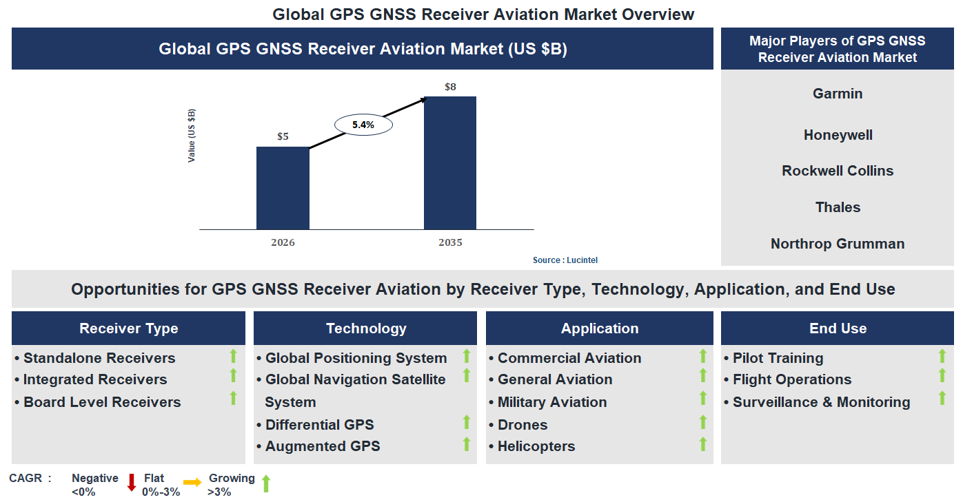GPS GNSS Receiver Aviation Market Trends and Forecast GPS GNSS Receiver Aviation Market Trends and Forecast