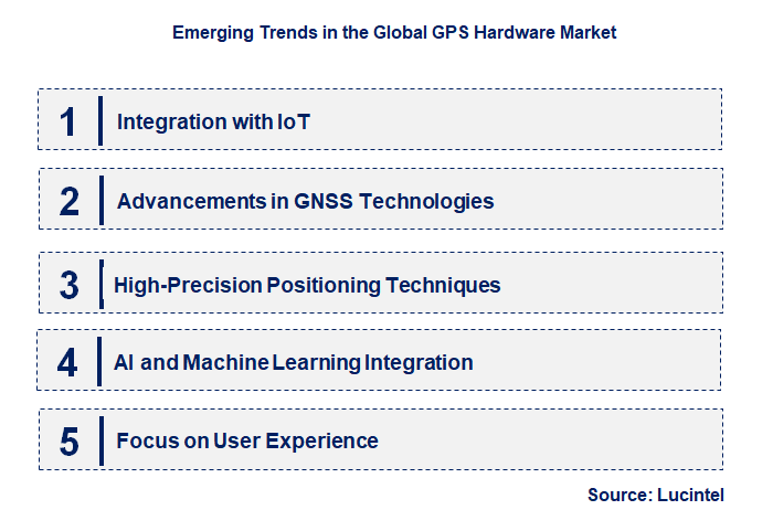 Emerging Trends in the GPS Hardware Market