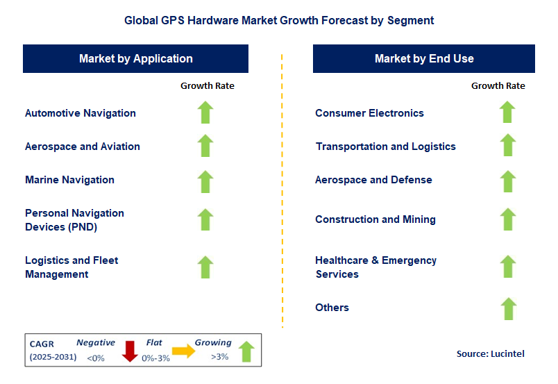 GPS Hardware Market by Segment