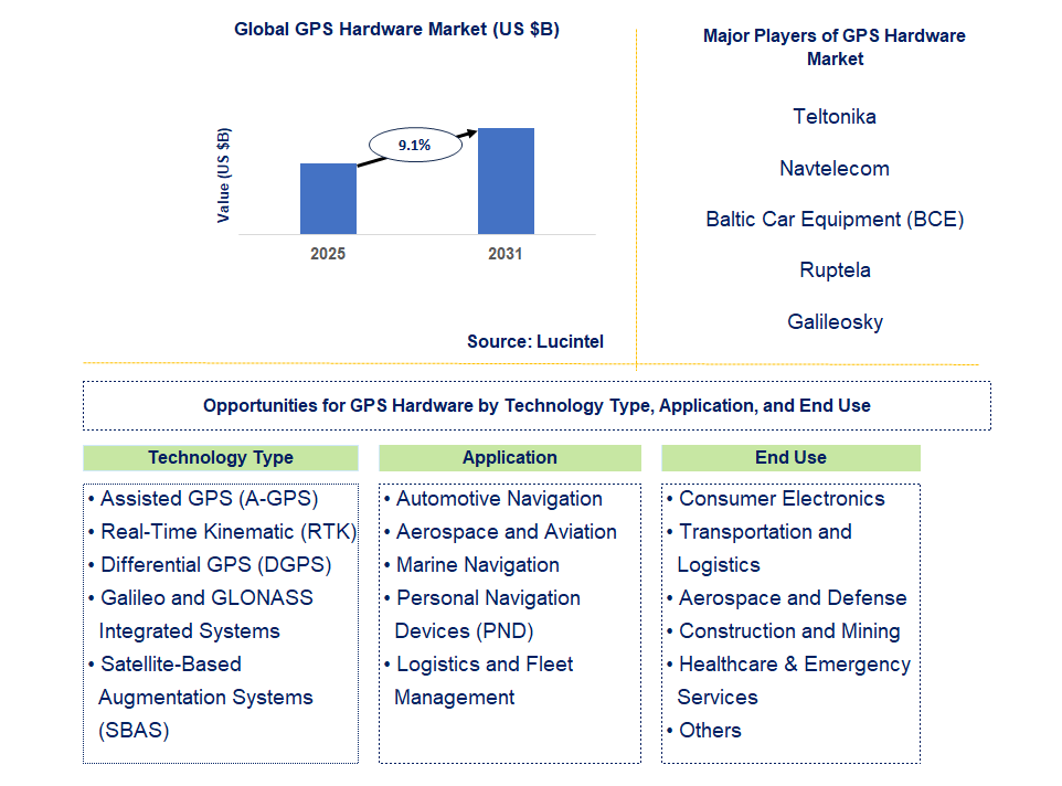 GPS Hardware Market Trends and Forecast