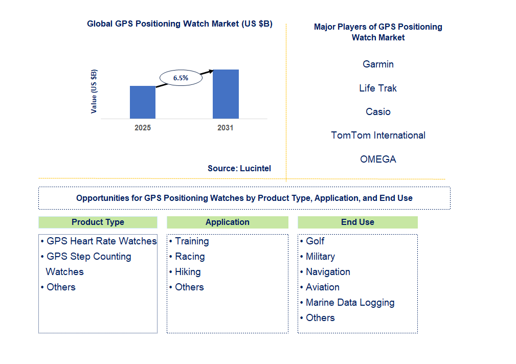 GPS Positioning Watch Market Trends and Forecast