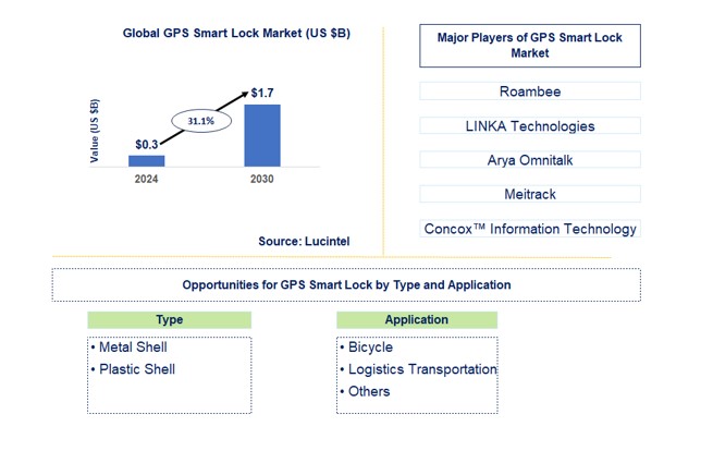 GPS Smart Lock Market by Type and Application