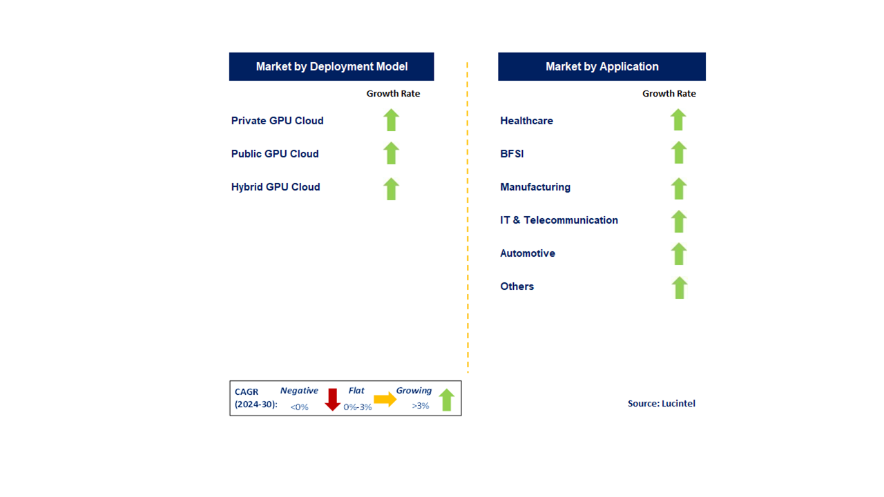 GPU as a Service by Segment