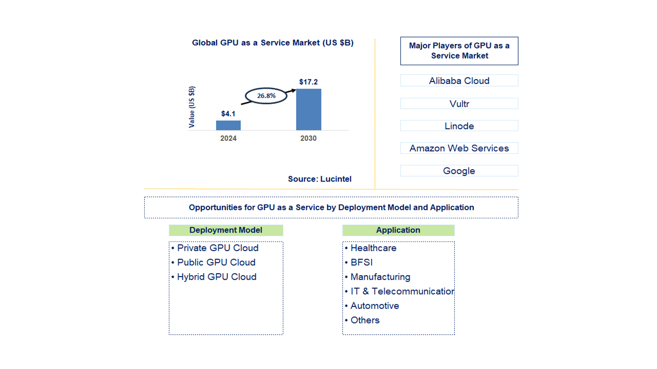 GPU as a Service Trends and Forecast