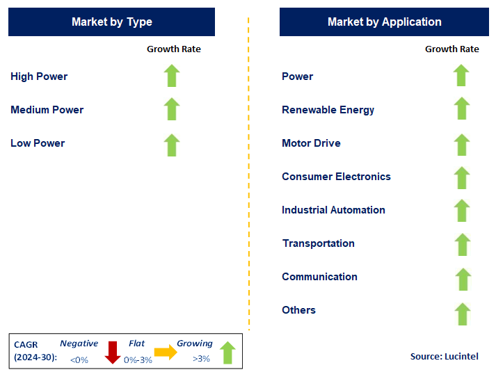 GTO Thyristor Module by Segment