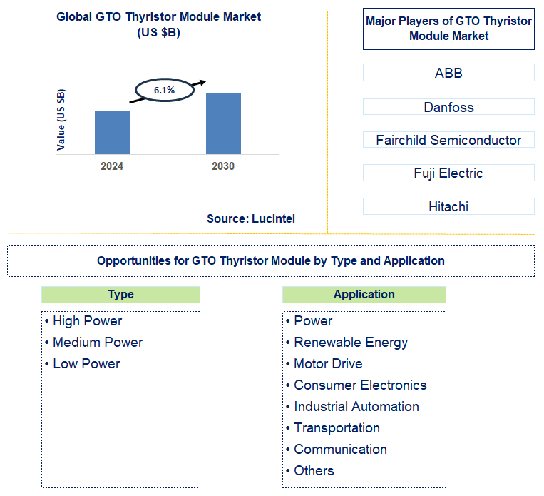 GTO Thyristor Module Trends and Forecast