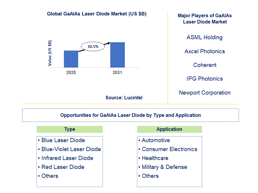 GaAlAs Laser Diode Market Trends and Forecast