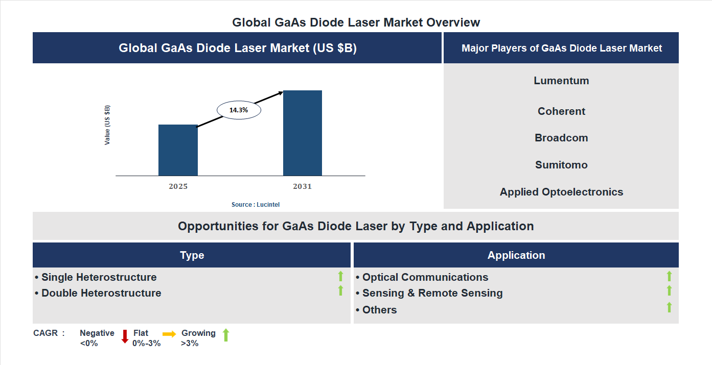 GaAs Diode Laser Market Trends and Forecast