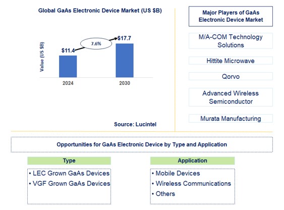 GaAs Electronic Device Trends and Forecast